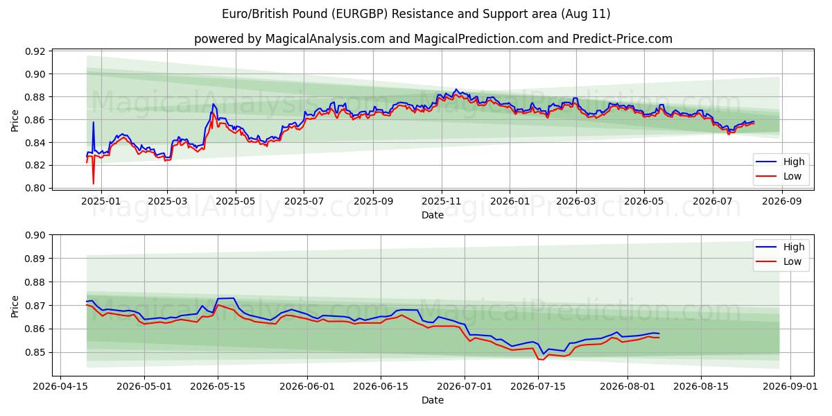  유로/영국 파운드 (EURGBP) Support and Resistance area (10 Aug) 