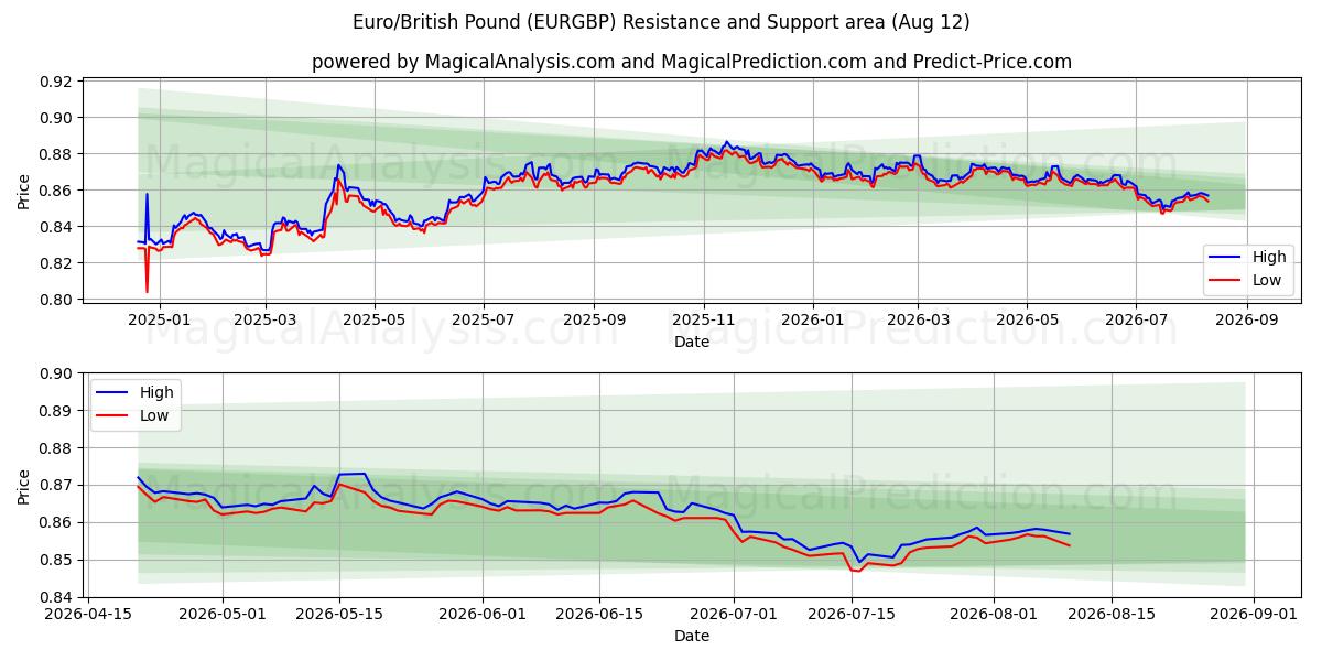  euro/libra británica (EURGBP) Support and Resistance area (11 Aug) 