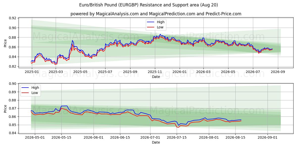  欧元/英镑 (EURGBP) Support and Resistance area (18 Aug) 