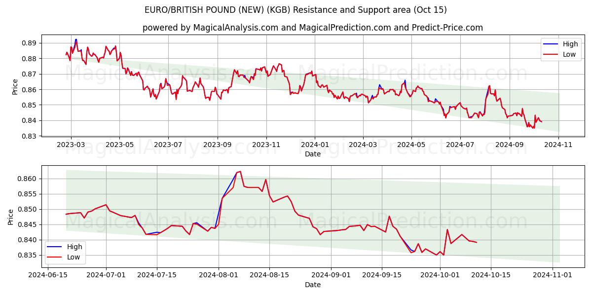  EURO/LIVRE BRITANNIQUE (NOUVEAU) (KGB) Support and Resistance area (15 Oct) 