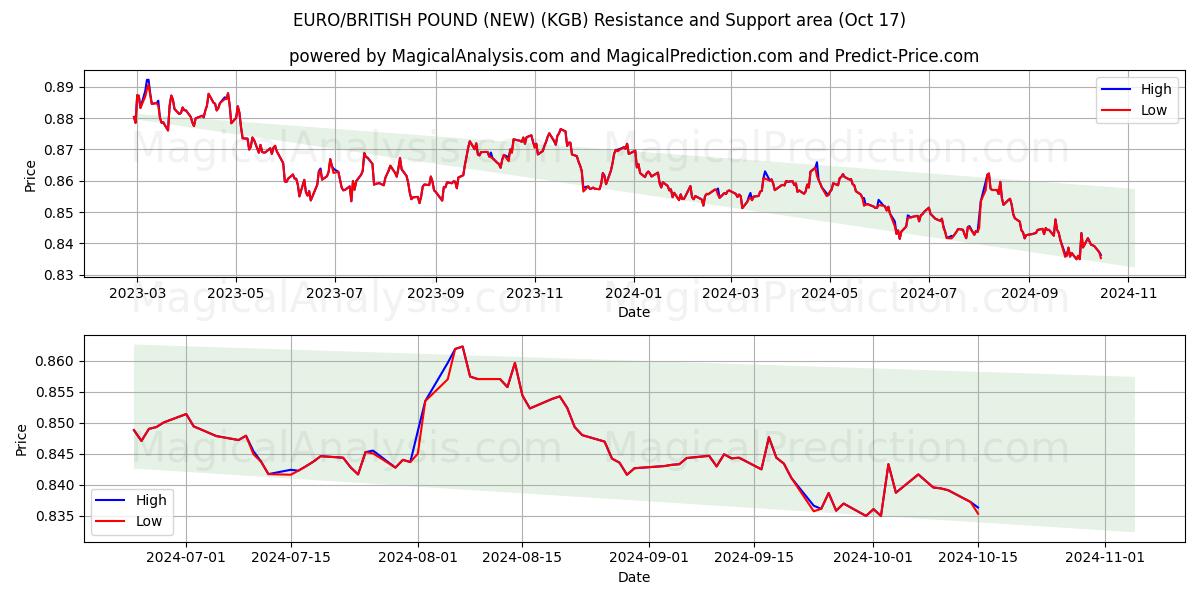  EURO/BRITISH POUND (NEW) (KGB) Support and Resistance area (17 Oct) 