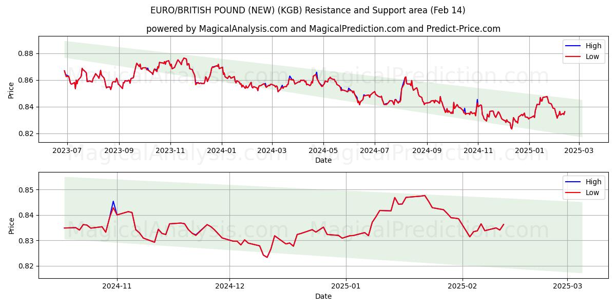  EURO/BRITS POND (NIEUW) (KGB) Support and Resistance area (01 Feb) 