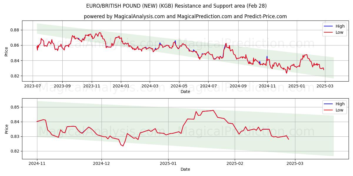  유로/영국 파운드(신규) (KGB) Support and Resistance area (28 Feb) 