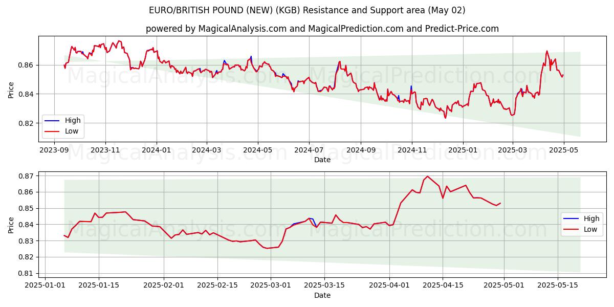 EURO/STERLINA INGLESE (NUOVO) (KGB) Support and Resistance area (02 May) EURO/STERLINA INGLESE (NUOVO) (KGB) Support and Resistance area (02 May)