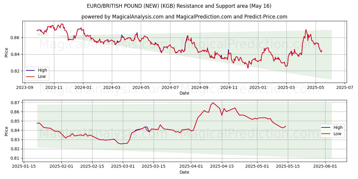  ユーロ/英国ポンド (新規) (KGB) Support and Resistance area (16 May) 