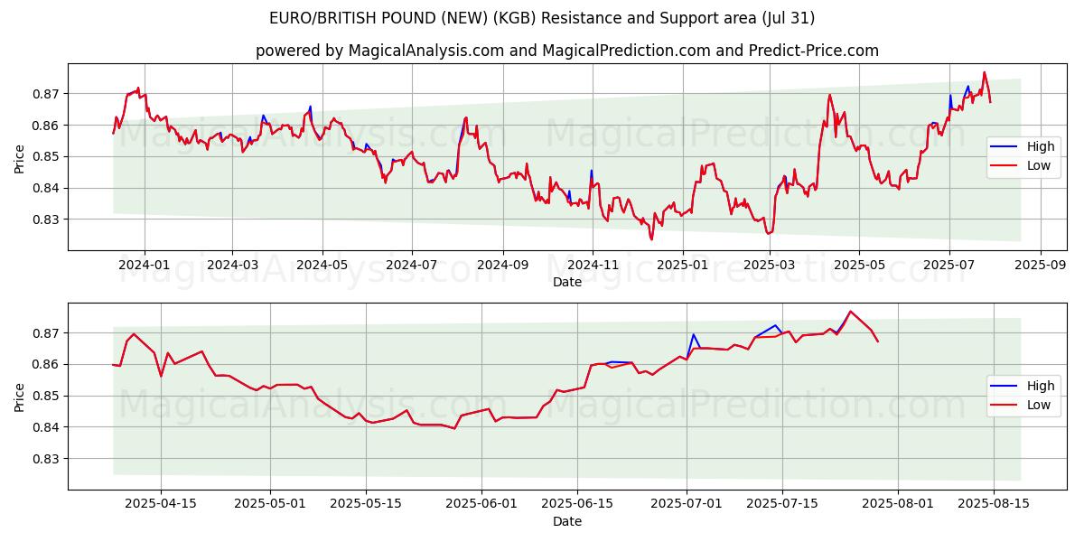  EURO/LIBRA BRITÁNICA (NUEVO) (KGB) Support and Resistance area (29 Jul) 