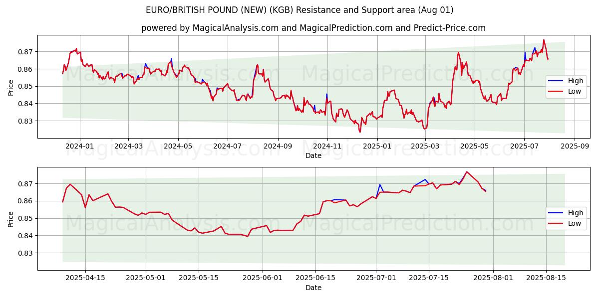  EURO/BRITISH POUND (NEW) (KGB) Support and Resistance area (30 Jul) 