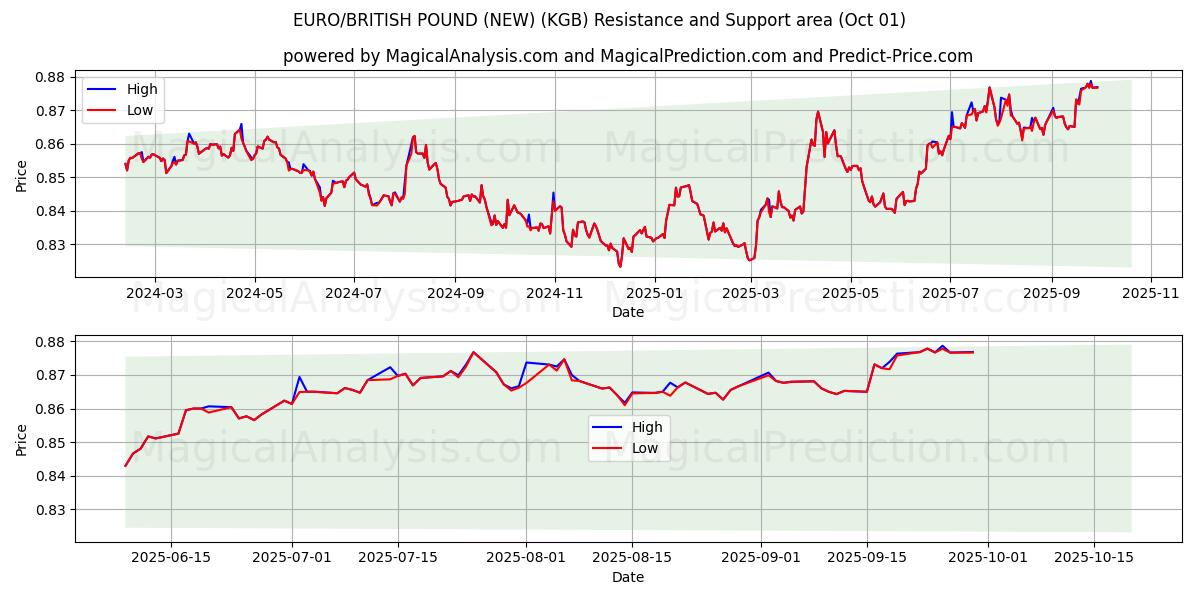  ЕВРО/БРИТАНСКИЙ ФУНТ (НОВЫЙ) (KGB) Support and Resistance area (30 Sep) 