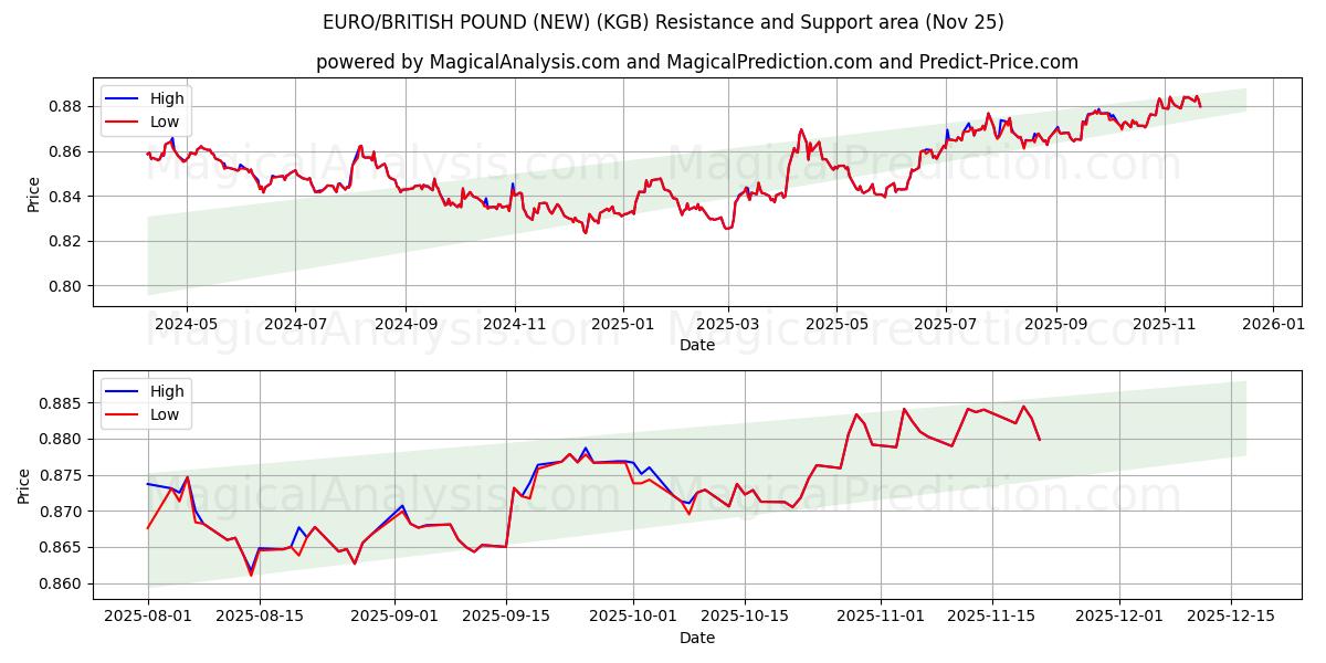  EURO/İNGİLİZ STERLİNE (YENİ) (KGB) Support and Resistance area (24 Nov) 