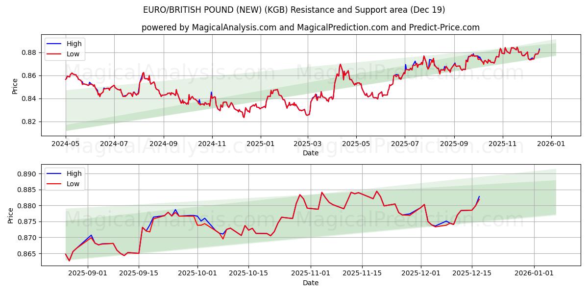  اليورو/الجنيه البريطاني (جديد) (KGB) Support and Resistance area (18 Dec) 