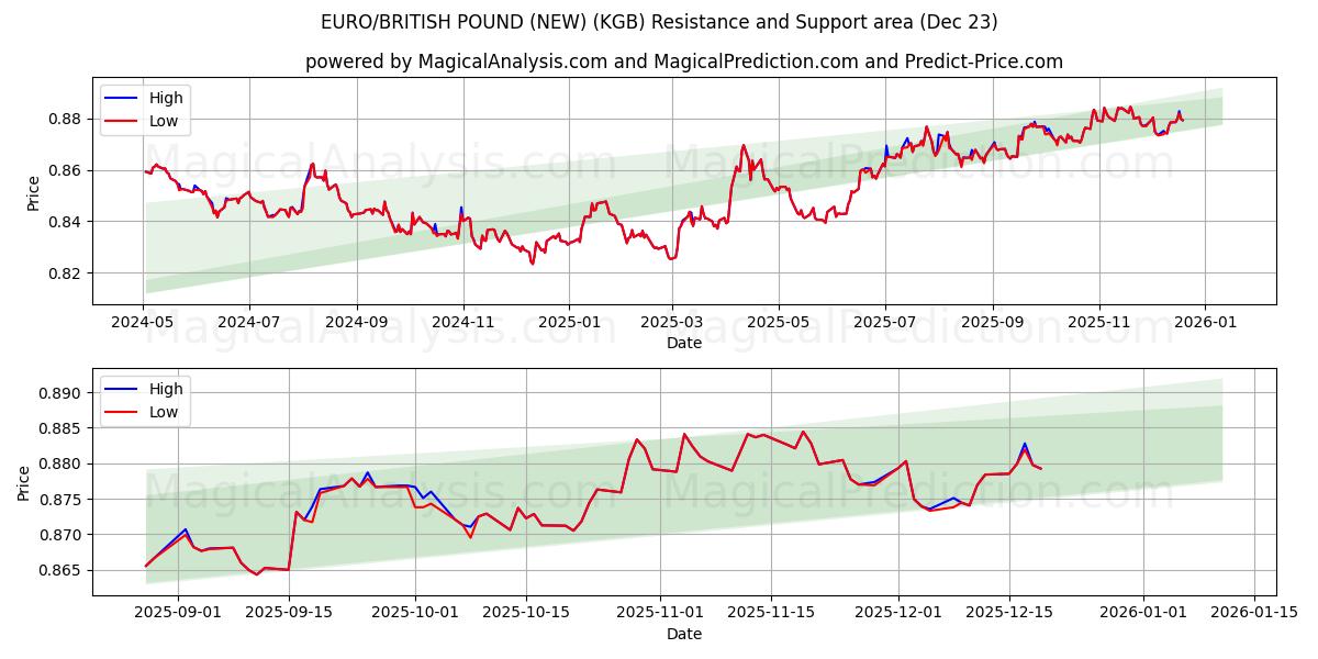  EURO/BRITS POND (NIEUW) (KGB) Support and Resistance area (22 Dec) 