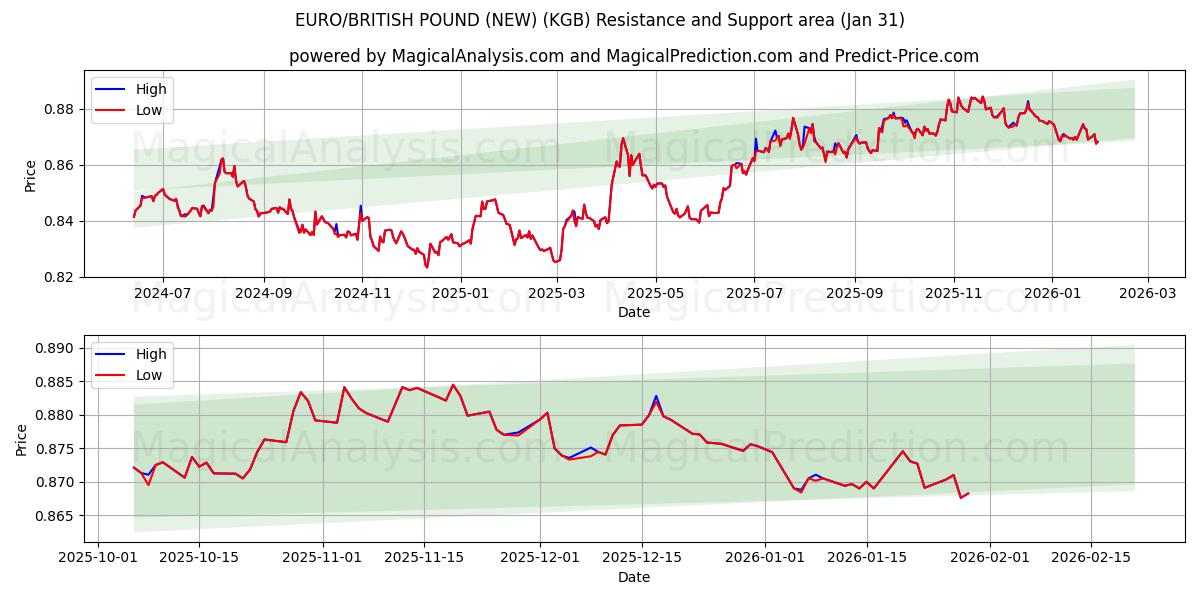  EURO/BRITTISKA PUND (NY) (KGB) Support and Resistance area (29 Jan) 