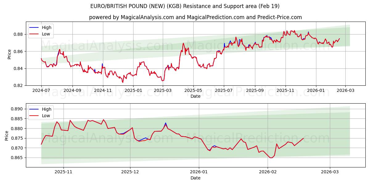  유로/영국 파운드(신규) (KGB) Support and Resistance area (18 Feb) 