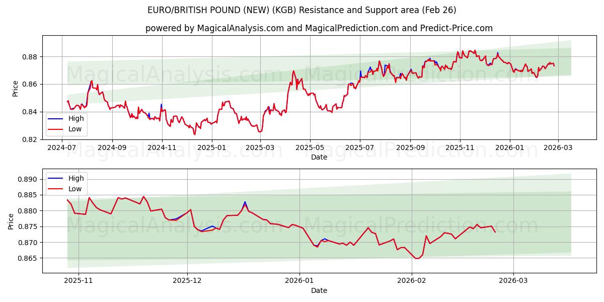  유로/영국 파운드(신규) (KGB) Support and Resistance area (25 Feb) 