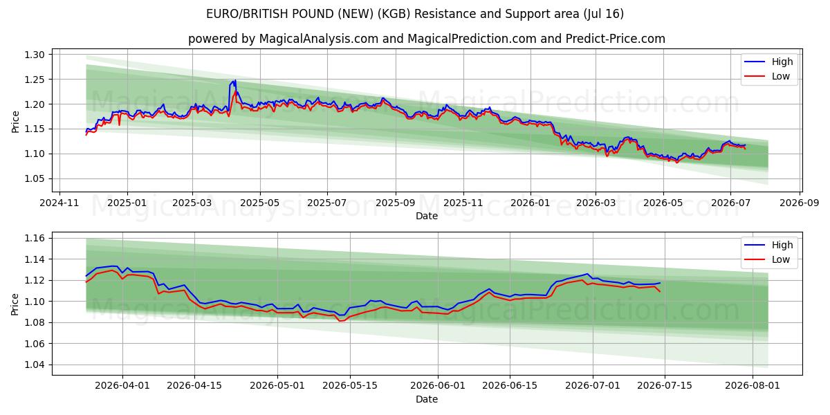  EURO/BRITTISKA PUND (NY) (KGB) Support and Resistance area (15 Jul) 