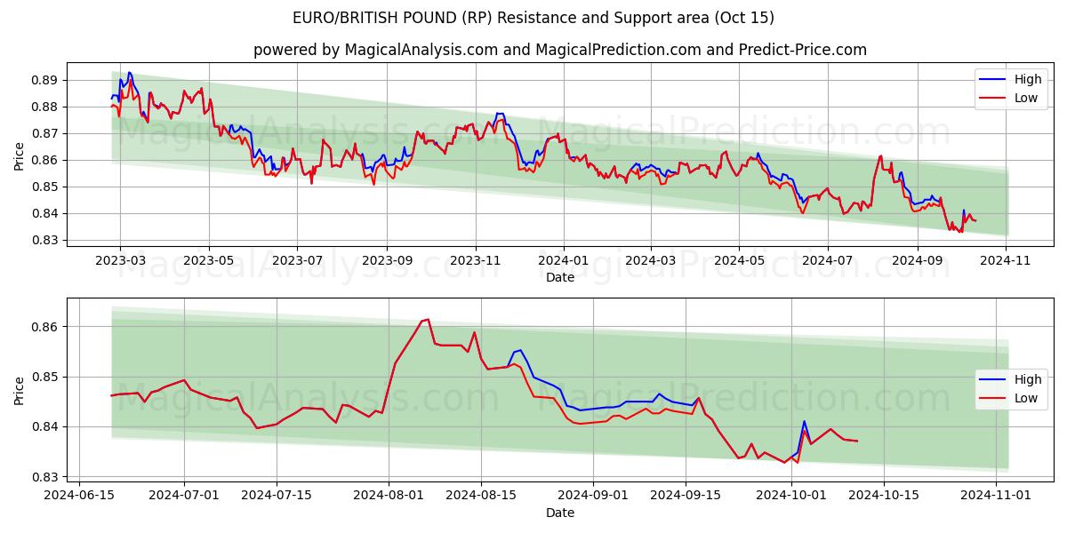  유로/영국 파운드 (RP) Support and Resistance area (15 Oct) 