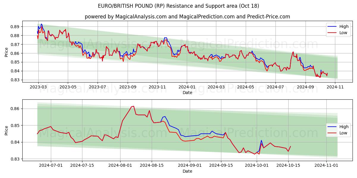  EURO/BRITISH POUND (RP) Support and Resistance area (18 Oct) 