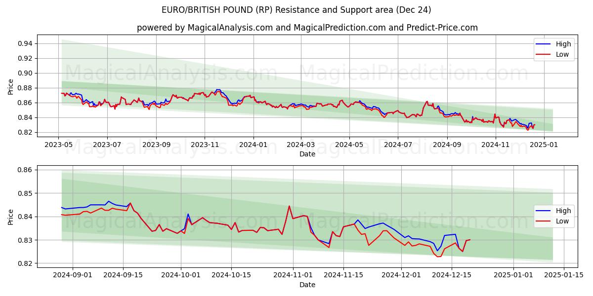  यूरो/ब्रिटिश पाउंड (RP) Support and Resistance area (24 Dec) 