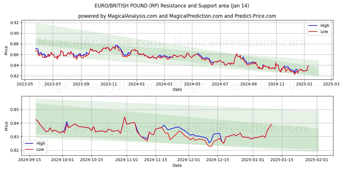  EURO/BRITISCHES PFUND (RP) Support and Resistance area (11 Jan) 