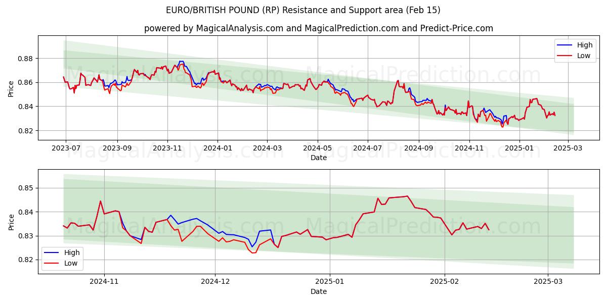  EURO/BRITISH PUND (RP) Support and Resistance area (04 Feb) 