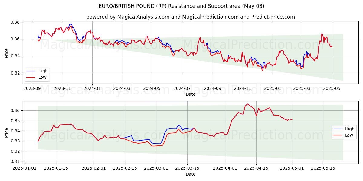 EURO/STERLINA INGLESE (RP) Support and Resistance area (03 May) EURO/STERLINA INGLESE (RP) Support and Resistance area (03 May)