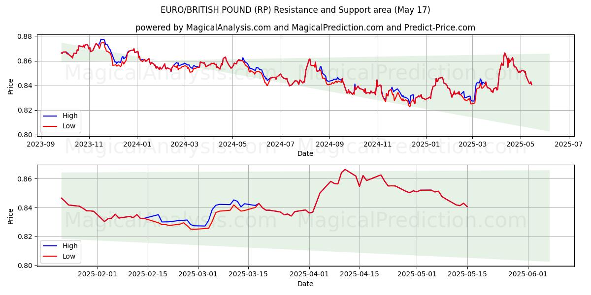  EURO/BRITISCHES PFUND (RP) Support and Resistance area (17 May) 