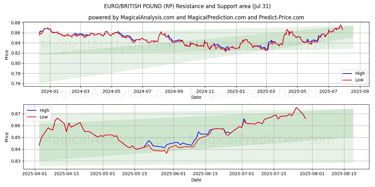  EURO/LIBRA BRITÁNICA (RP) Support and Resistance area (29 Jul) 