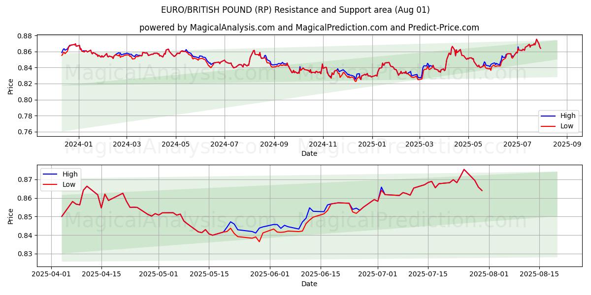  EURO/BRITISH POUND (RP) Support and Resistance area (30 Jul) 