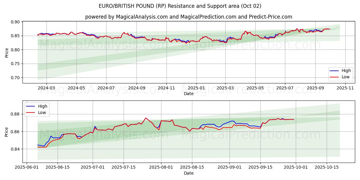  EURO/BRITISH PUND (RP) Support and Resistance area (30 Sep) 