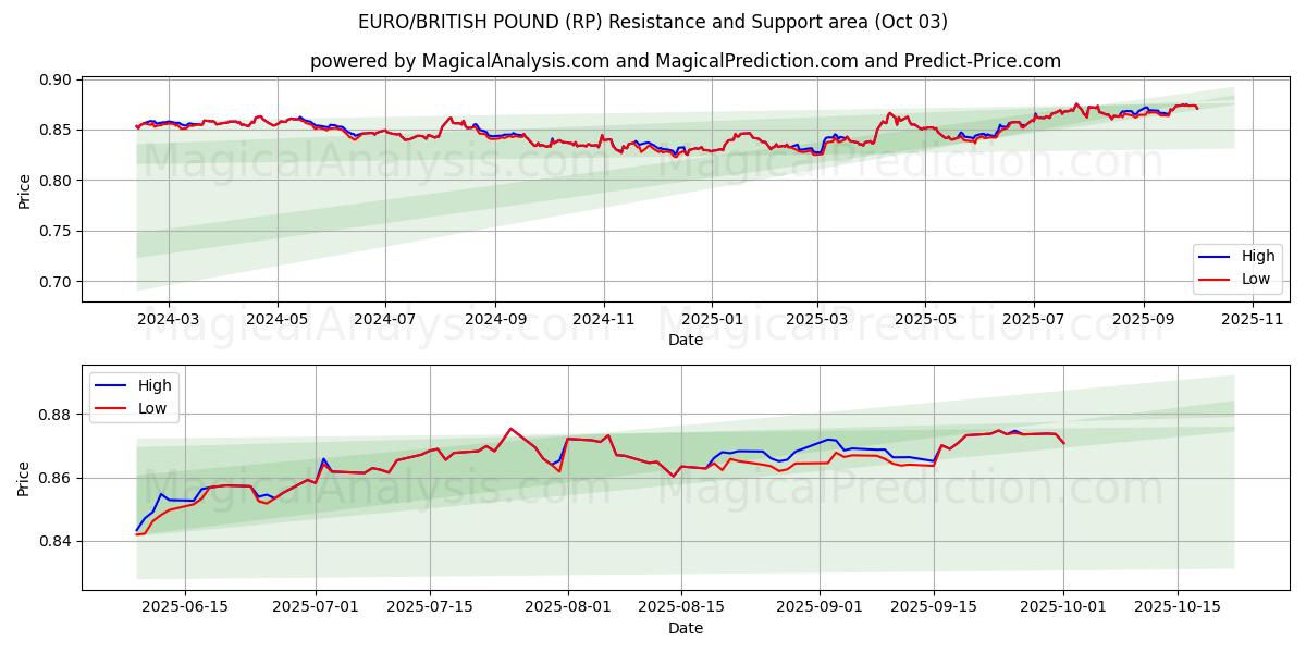  اليورو/الجنيه البريطاني (RP) Support and Resistance area (01 Oct) 