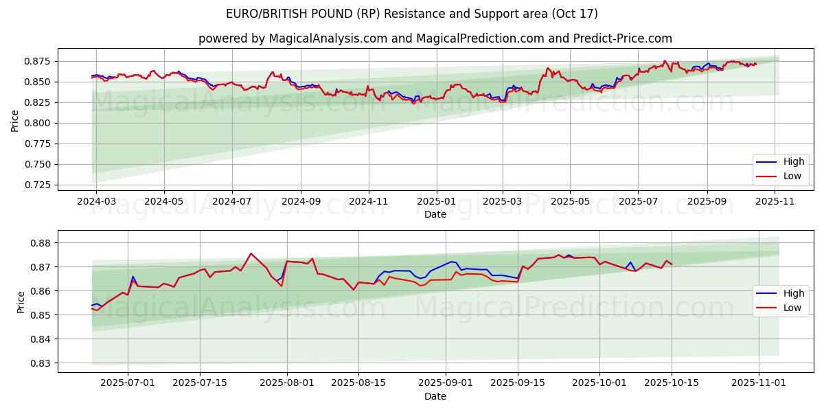 EURO/LIBRA BRITÁNICA (RP) Support and Resistance area (16 Oct) EURO/LIBRA BRITÁNICA (RP) Support and Resistance area (16 Oct)