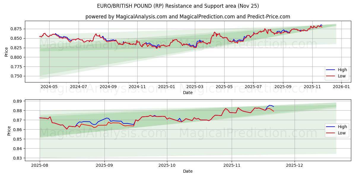  EURO/BRITISH PUND (RP) Support and Resistance area (24 Nov) 
