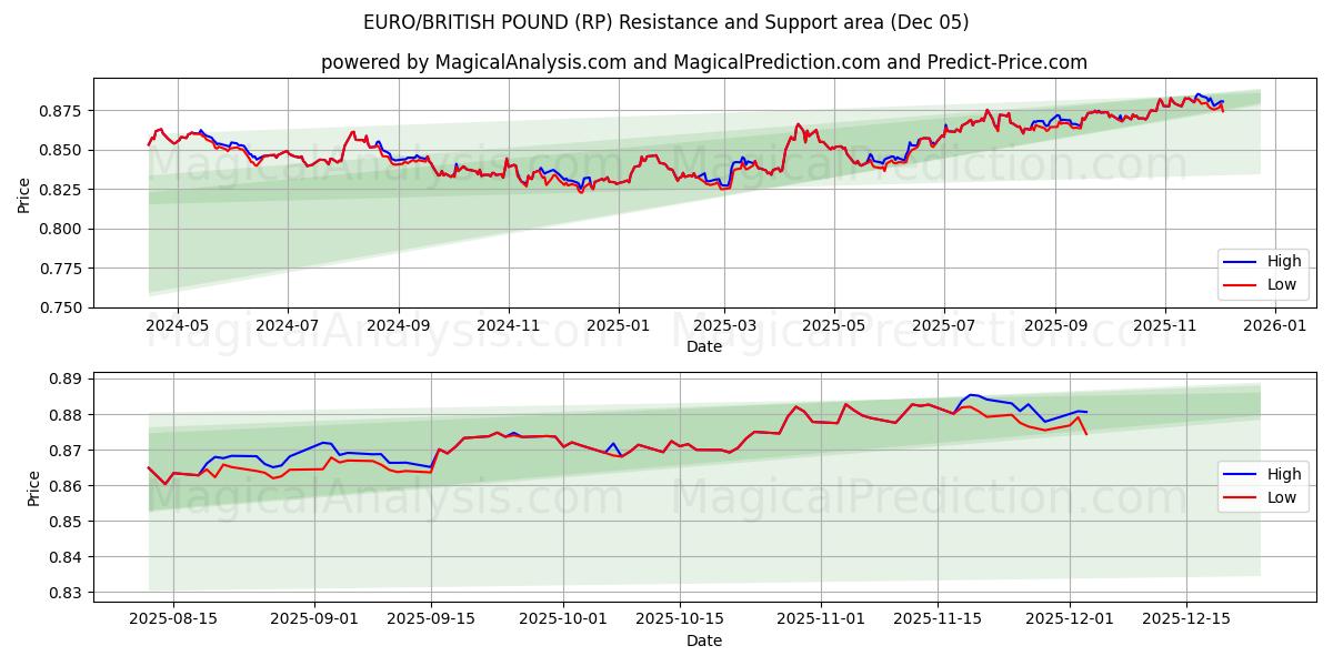  EURO/BRITANNIN PUNTA (RP) Support and Resistance area (04 Dec) 
