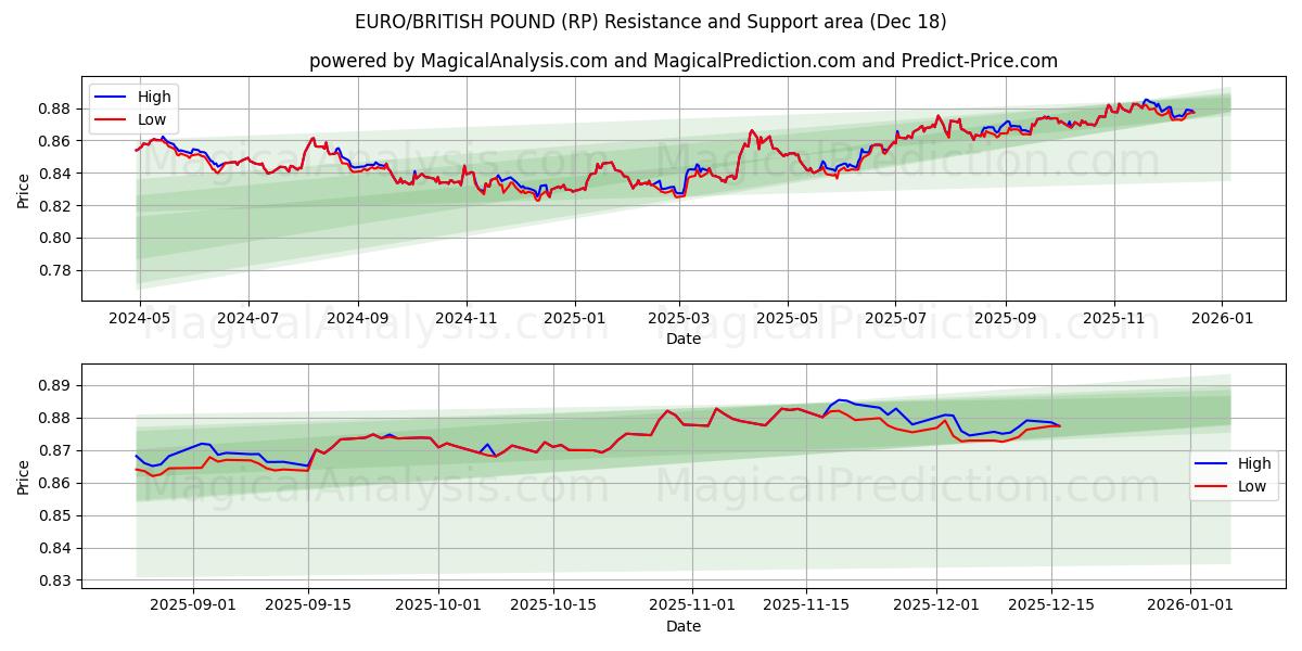  유로/영국 파운드 (RP) Support and Resistance area (17 Dec) 