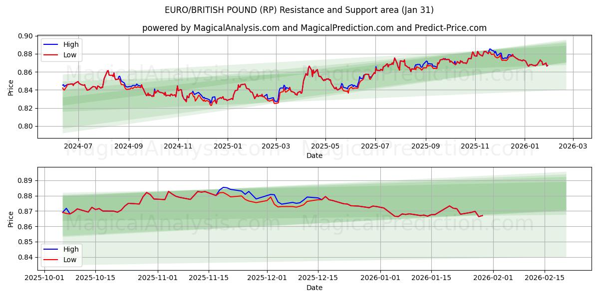  유로/영국 파운드 (RP) Support and Resistance area (30 Jan) 