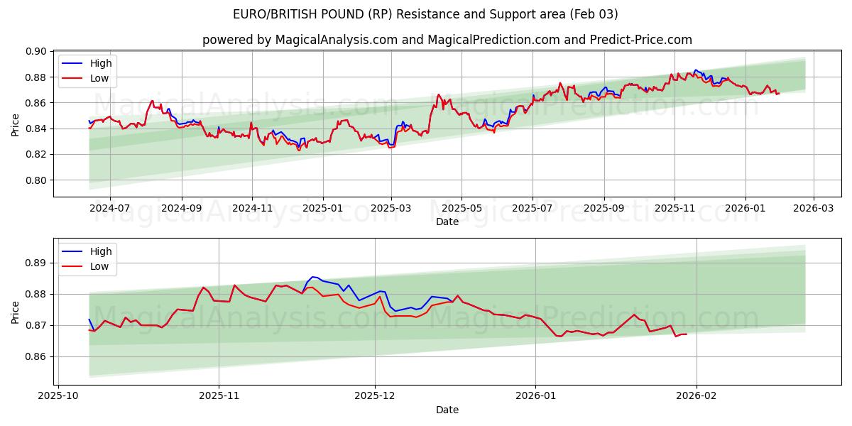  यूरो/ब्रिटिश पाउंड (RP) Support and Resistance area (02 Feb) 