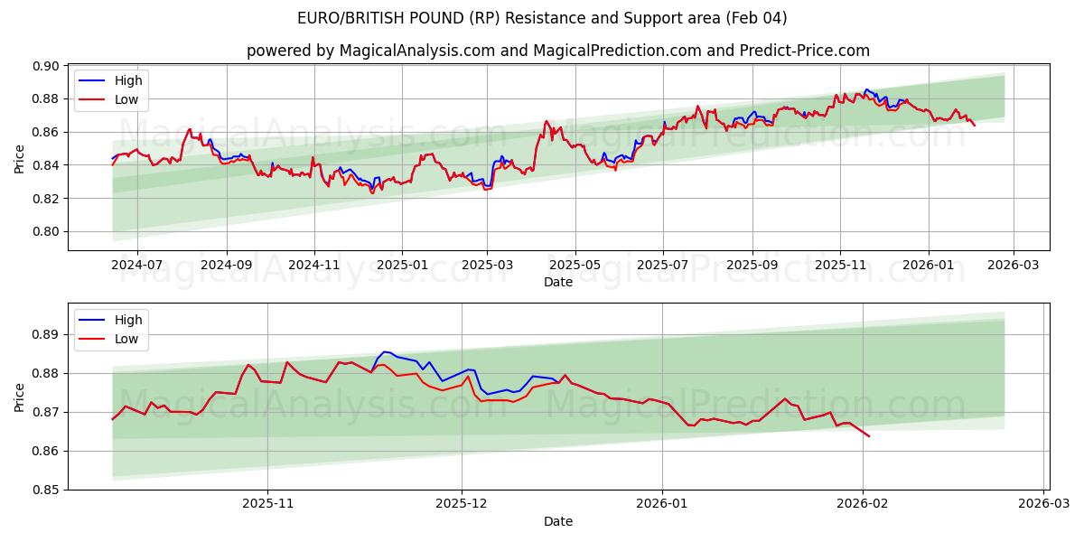  EURO/BRITANNIN PUNTA (RP) Support and Resistance area (03 Feb) 