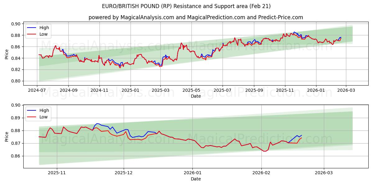  EURO/BRITISK PUND (RP) Support and Resistance area (20 Feb) 