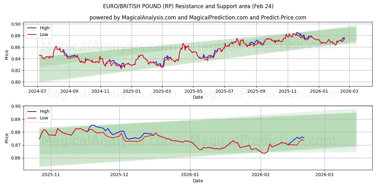  EURO/BRITANNIN PUNTA (RP) Support and Resistance area (23 Feb) 