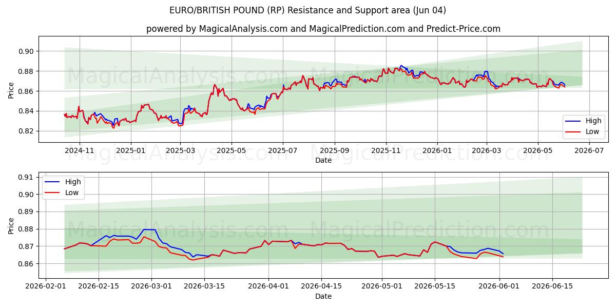  EURO/LIVRE BRITANNIQUE (RP) Support and Resistance area (02 Jun) 