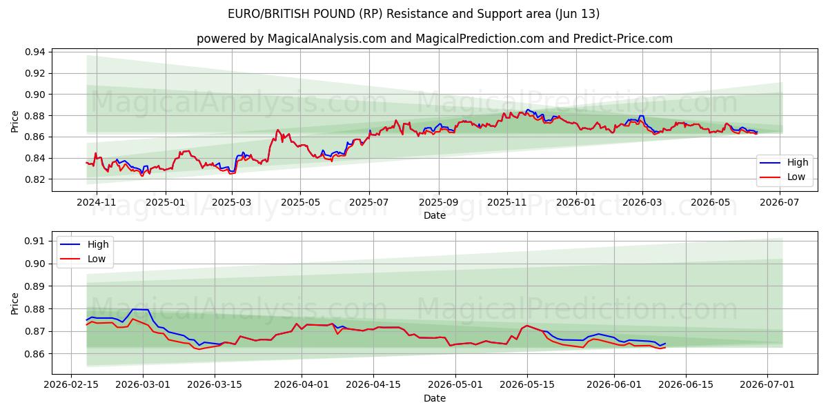  EURO/BRITANNIN PUNTA (RP) Support and Resistance area (08 Jun) 