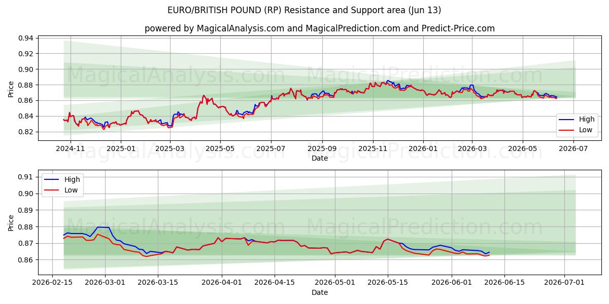  اليورو/الجنيه البريطاني (RP) Support and Resistance area (09 Jun) 