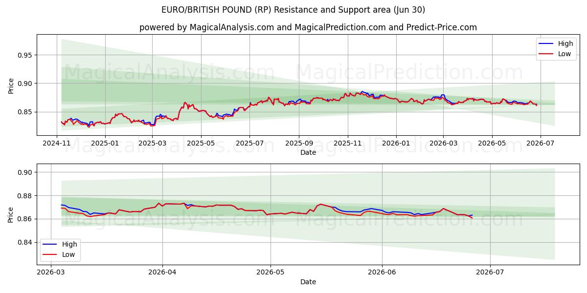  EURO/BRITISH POUND (RP) Support and Resistance area (26 Jun) 