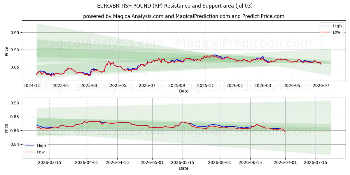  یورو/پوند انگلیس (RP) Support and Resistance area (02 Jul) 