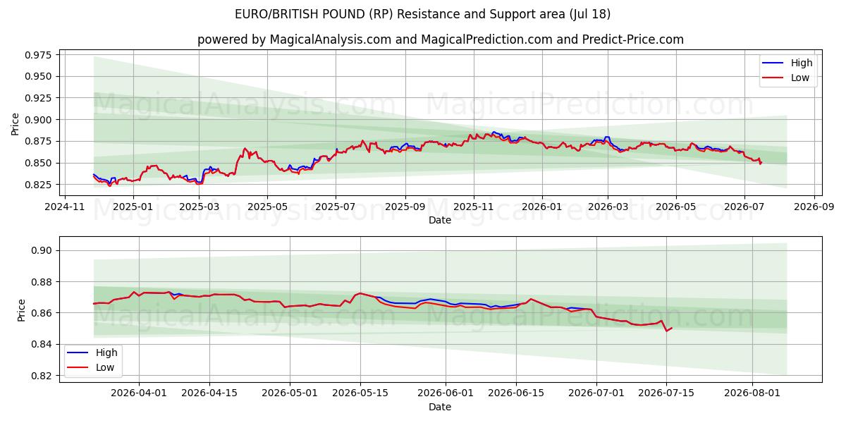  EURO/BRITISH POUND (RP) Support and Resistance area (17 Jul) 