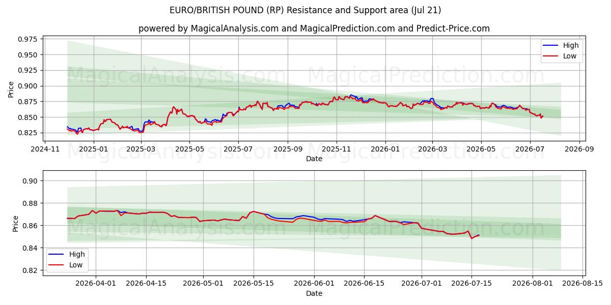  欧元/英镑 (RP) Support and Resistance area (20 Jul) 
