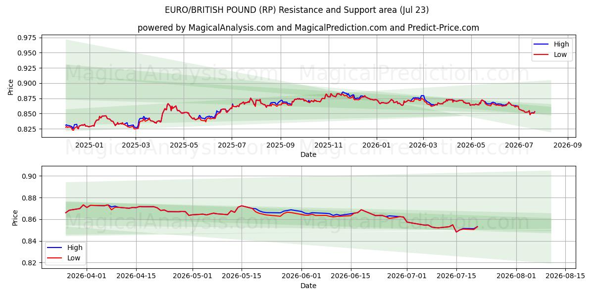  یورو/پوند انگلیس (RP) Support and Resistance area (22 Jul) 