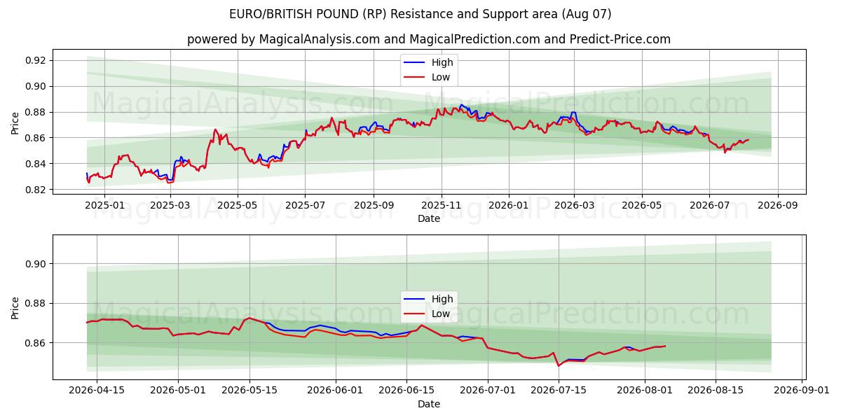  EURO/BRITISH POUND (RP) Support and Resistance area (06 Aug) 