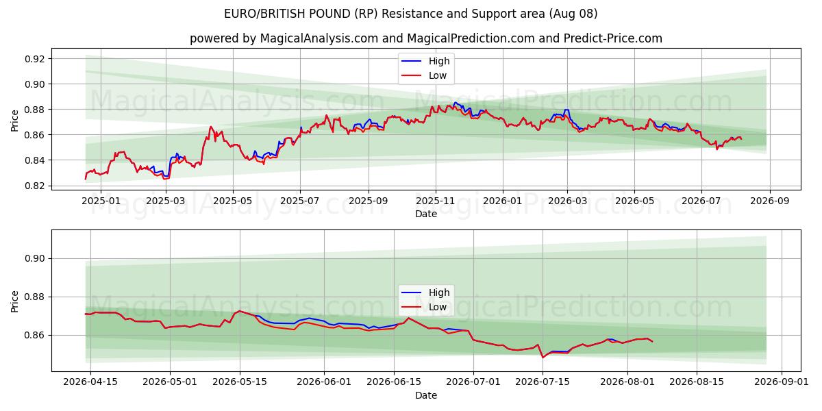  EURO/LIVRE BRITANNIQUE (RP) Support and Resistance area (07 Aug) 