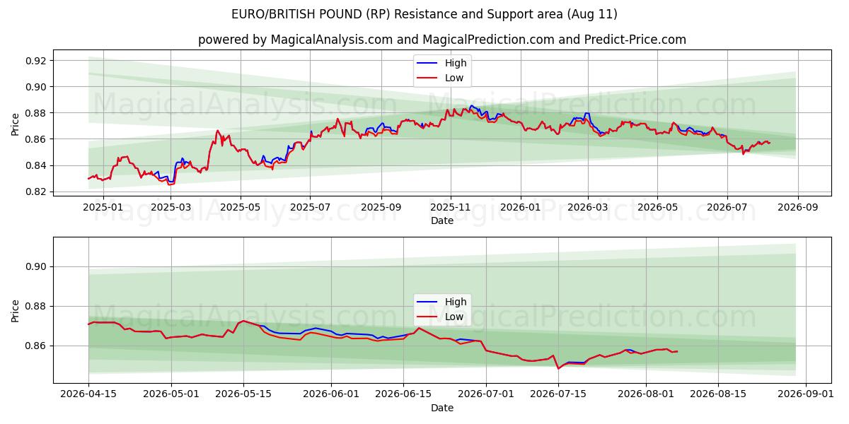  EURO/LIBRA BRITÂNICA (RP) Support and Resistance area (10 Aug) 